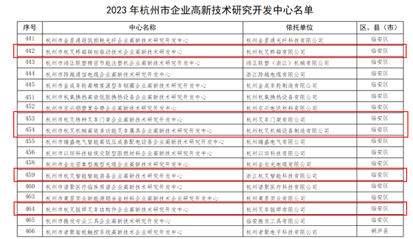 喜訊！杭叉集團5家子公司被認定為杭州市企業(yè)高新技術(shù)研究開發(fā)中心