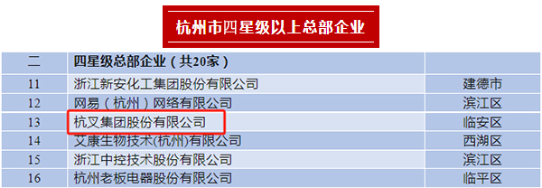 杭叉集團(tuán)榮登2023年杭州市四星級總部企業(yè)、百億級總部、制造業(yè)百強(qiáng)企業(yè)榜單